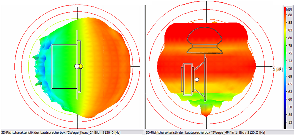 ELAC VX-JET and 4Pi loudspeaker -  5120 Hz sound wave dispersion